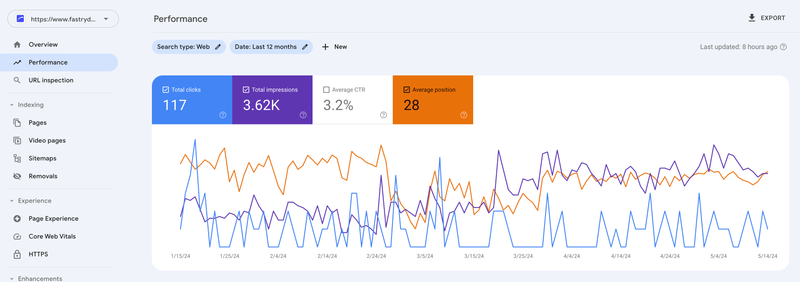 Google Search Console for fastryders: 117 clicks and 3.62K impressions over 12 months