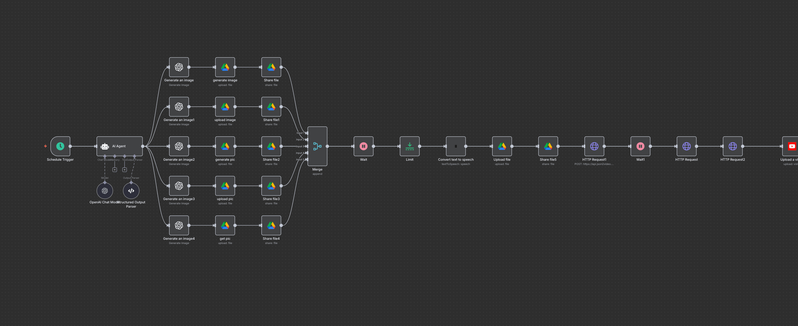 Automation pipeline diagram — AI images, voice narration, structured assets compiled into video