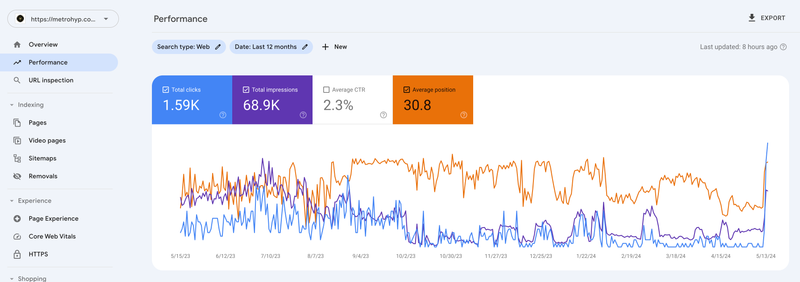 Google Search Console for metrohyp.com: 135 clicks, 10.2K impressions over the last 3 months
