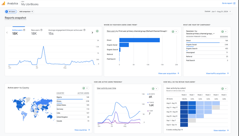 Google Analytics 4 report snapshot for My LibriBooks showing 18K active users