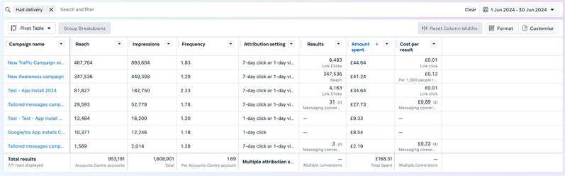 Meta Ads manager results: 953,101 accounts reached with £168.31 total spend